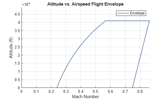 Figure contains an axes object. The axes object with title Altitude vs. Airspeed Flight Envelope, xlabel Mach Number, ylabel Altitude (ft) contains an object of type line. This object represents Envelope.