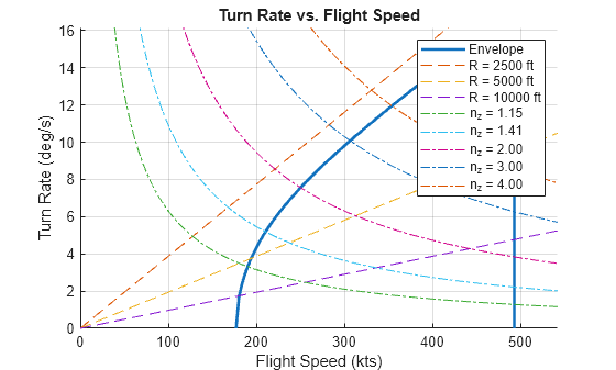 Figure contains an axes object. The axes object with title Turn Rate vs. Flight Speed, xlabel Flight Speed (kts), ylabel Turn Rate (deg/s) contains 9 objects of type line. These objects represent Envelope, R = 2500 ft, R = 5000 ft, R = 10000 ft, n_z = 1.15, n_z = 1.41, n_z = 2.00, n_z = 3.00, n_z = 4.00.