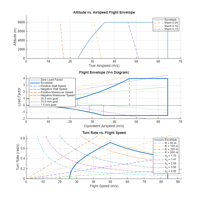 Figure contains 3 axes objects. Axes object 1 with title Altitude vs. Airspeed Flight Envelope, xlabel True Airspeed (m/s), ylabel Altitude (m) contains 4 objects of type line. These objects represent Envelope, Mach 0.05, Mach 0.10, Mach 0.15. Axes object 2 with title Flight Envelope (V-n Diagram), xlabel Equivalent Airspeed (m/s), ylabel Load Factor contains 9 objects of type line. These objects represent Zero Load Factor, Envelope, Positive Stall Speed, Negative Stall Speed, Positive Maneuver Speed, Negative Maneuver Speed, 20.0 m/s gust, 15.0 m/s gust, 7.5 m/s gust. Axes object 3 with title Turn Rate vs. Flight Speed, xlabel Flight Speed (m/s), ylabel Turn Rate (rad/s) contains 10 objects of type line. These objects represent Envelope, R = 50 m, R = 100 m, R = 200 m, R = 500 m, n_z = 1.15, n_z = 1.41, n_z = 2.00, n_z = 3.00, n_z = 4.00.