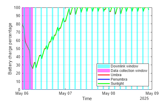 Estimate Satellite Battery Charge State Using Satellite Scenario and Eclipse Analysis