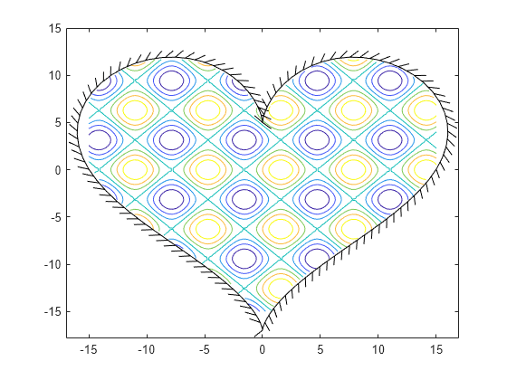 Figure contains an axes object. The axes object contains 2 objects of type contour, boundaryline.