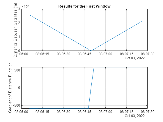 Figure Gradient Test over One Window contains 2 axes objects. Axes object 1 with title Results for the First Window, ylabel Distance Between Satellites (m) contains an object of type line. Axes object 2 with ylabel Gradient of Distance Function contains an object of type line.