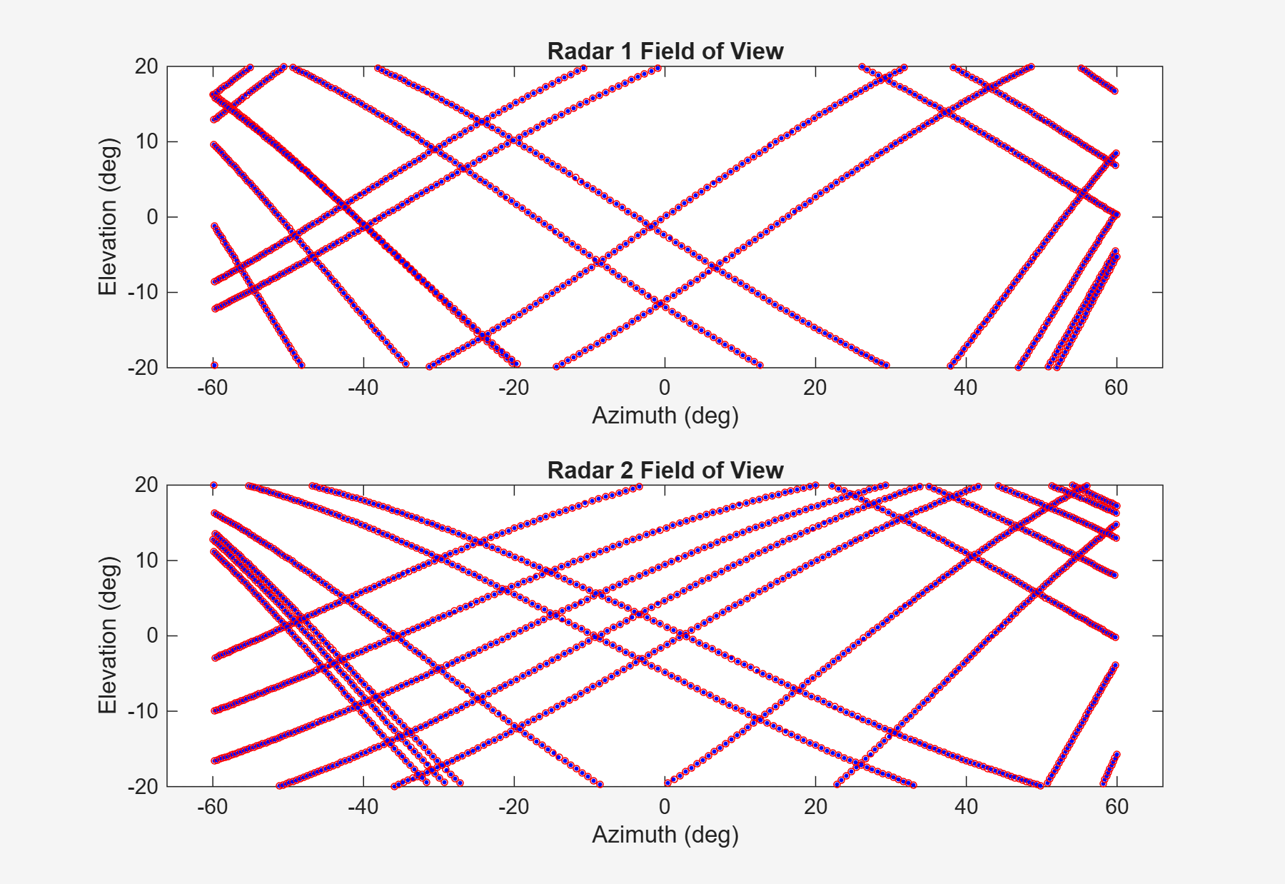 Figure contains 2 axes objects. Axes object 1 with title Radar 1 Field of View, xlabel Azimuth (deg), ylabel Elevation (deg) contains 2362 objects of type line. Axes object 2 with title Radar 2 Field of View, xlabel Azimuth (deg), ylabel Elevation (deg) contains 3170 objects of type line.