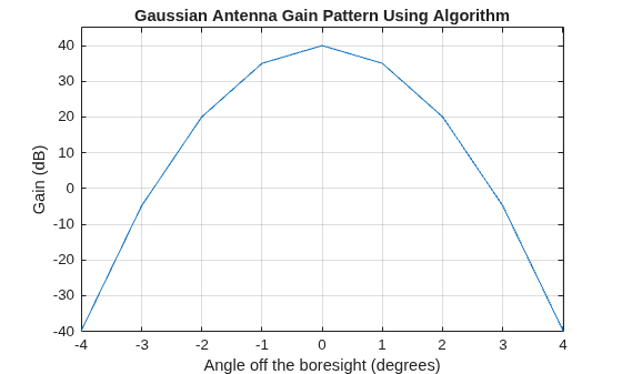 Figure contains an axes object. The axes object with title Gaussian Antenna Gain Pattern Using Algorithm, xlabel Angle off the boresight (degrees), ylabel Gain (dB) contains an object of type line.