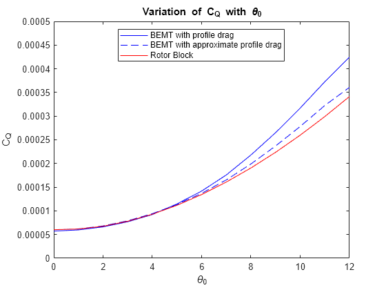 Figure contains an axes object. The axes object with title Variation of C_Q with theta indexOf 0 baseline, xlabel theta indexOf 0 baseline, ylabel C indexOf Q baseline C_Q contains 3 objects of type line. These objects represent BEMT with profile drag, BEMT with approximate profile drag, Rotor Block.