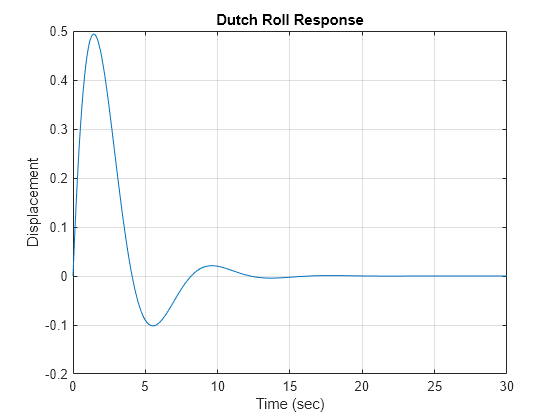 Figure contains an axes object. The axes object with title Dutch Roll Response, xlabel Time (sec), ylabel Displacement contains an object of type line.