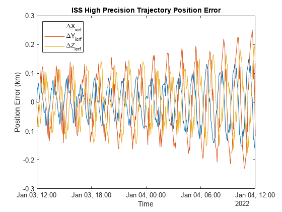 Figure contains an axes object. The axes object with title ISS High Precision Trajectory Position Error, xlabel Time, ylabel Position Error (km) contains 3 objects of type line. These objects represent \DeltaX_{icrf}, \DeltaY_{icrf}, \DeltaZ_{icrf}.