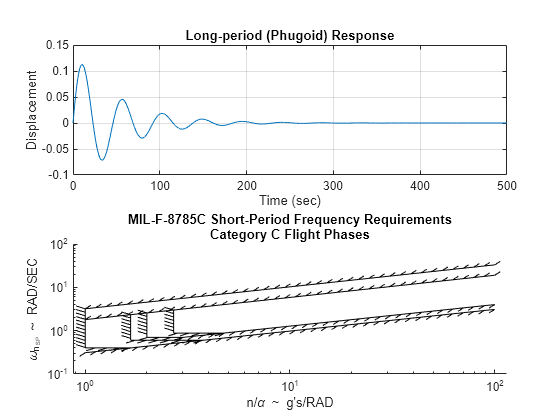 Figure contains 2 axes objects. Axes object 1 with title Long-period (Phugoid) Response, xlabel Time (sec), ylabel Displacement contains an object of type line. Axes object 2 with title MIL-F-8785C Short-Period Frequency Requirements Category C Flight Phases, xlabel n/\alpha ~ g's/RAD, ylabel \omega_{n_{SP}} ~ RAD/SEC contains 8 objects of type boundaryline. These objects represent Level 1, Level 1 - Classes II-L, III, Level 1 - Classes I, II-C, IV, Level 2 - Classes II-L, III, Level 2 - Classes I, II-C, IV, Level 2, Level 2 & 3.