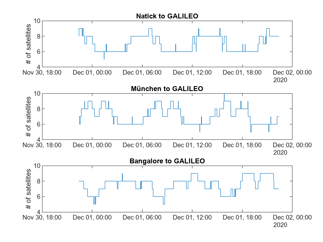 Figure contains 3 axes objects. Axes object 1 with title Natick to GALILEO, ylabel # of satellites contains an object of type stair. Axes object 2 with title München to GALILEO, ylabel # of satellites contains an object of type stair. Axes object 3 with title Bangalore to GALILEO, ylabel # of satellites contains an object of type stair.