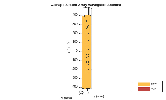 Figure contains an axes object. The axes object with title X-shape Slotted Array Waveguide Antenna, xlabel x (mm), ylabel y (mm) contains 5 objects of type patch, surface. These objects represent PEC, feed.