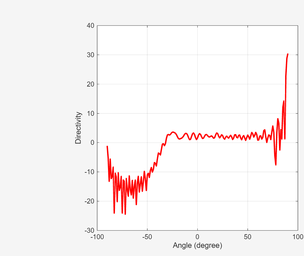 Figure contains an axes object. The axes object with xlabel Angle (degree), ylabel Directivity contains an object of type line.
