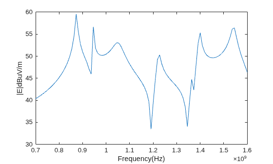 Analyze Electromagnetic Interference from Shielding Enclosures