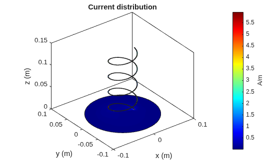 Antenna Modeling and Analysis