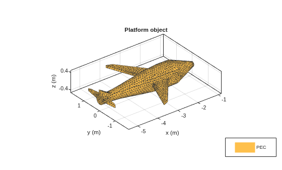 Figure contains an axes object. The axes object with title Platform object, xlabel x (m), ylabel y (m) contains 2 objects of type patch. This object represents PEC.