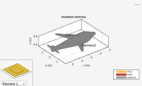 Figure contains 2 axes objects and another object of type uicontrol. Axes object 1 contains 5 objects of type patch, surface. Axes object 2 with title Installed antenna, xlabel x (m), ylabel y (m) contains 13 objects of type patch, surface, text. These objects represent PEC, feed, platform.