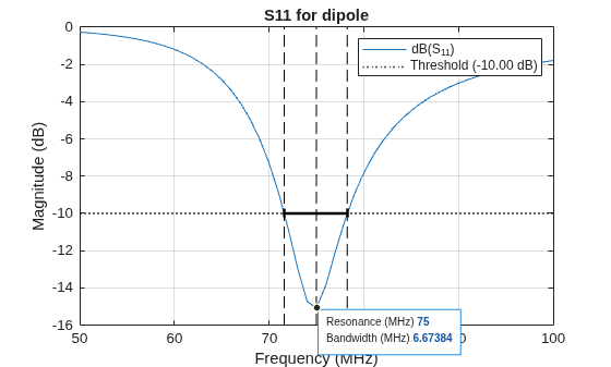Figure contains an axes object. The axes object with title S11 for dipole, xlabel Frequency (MHz), ylabel Magnitude (dB) contains 7 objects of type line, constantline, scatter. These objects represent dB(S_{11}), Threshold (-10.00 dB).