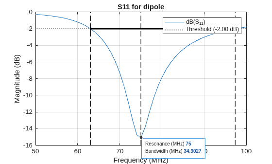 Figure contains an axes object. The axes object with title S11 for dipole, xlabel Frequency (MHz), ylabel Magnitude (dB) contains 7 objects of type line, constantline, scatter. These objects represent dB(S_{11}), Threshold (-2.00 dB).