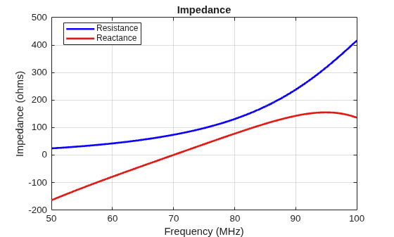 Figure contains an axes object. The axes object with title Impedance, xlabel Frequency (MHz), ylabel Impedance (ohms) contains 2 objects of type line. These objects represent Resistance, Reactance.