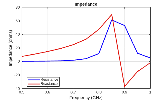 Figure contains an axes object. The axes object with title Impedance, xlabel Frequency (GHz), ylabel Impedance (ohms) contains 2 objects of type line. These objects represent Resistance, Reactance.