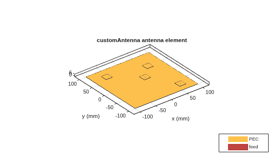 Figure contains an axes object. The axes object with title customAntenna antenna element, xlabel x (mm), ylabel y (mm) contains 6 objects of type patch, surface. These objects represent PEC, feed.