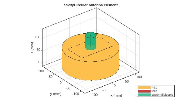 Figure contains an axes object. The axes object with title cavityCircular antenna element, xlabel x (mm), ylabel y (mm) contains 8 objects of type patch, surface. These objects represent PEC, feed, customdielectric.