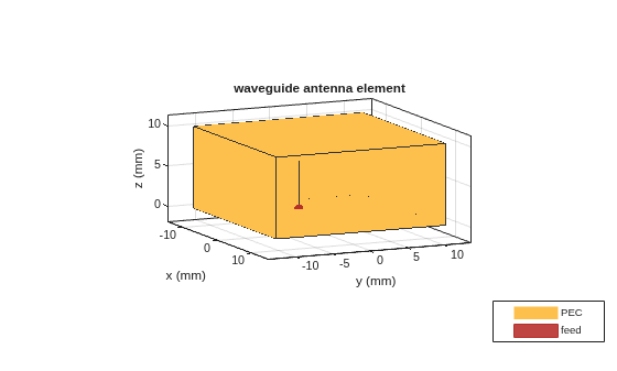 Figure contains an axes object. The axes object with title waveguide antenna element, xlabel x (mm), ylabel y (mm) contains 3 objects of type patch, surface. These objects represent PEC, feed.