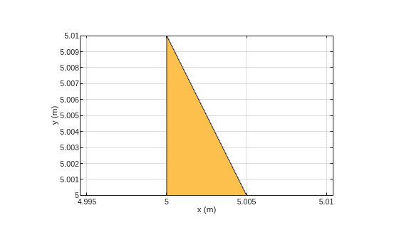 Figure contains an axes object. The axes object with xlabel x (m), ylabel y (m) contains 2 objects of type patch. These objects represent PEC, Right_Angled_Triangle.