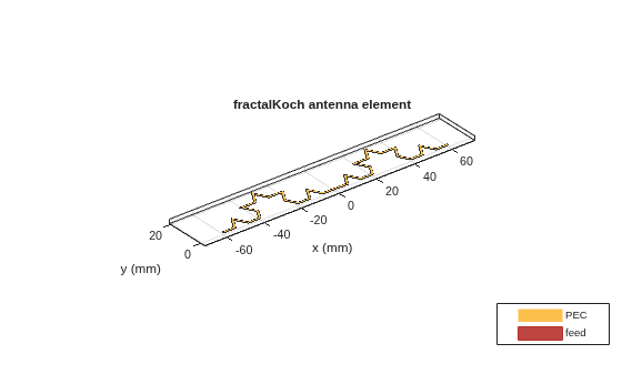 Figure contains an axes object. The axes object with title fractalKoch antenna element, xlabel x (mm), ylabel y (mm) contains 3 objects of type patch, surface. These objects represent PEC, feed.