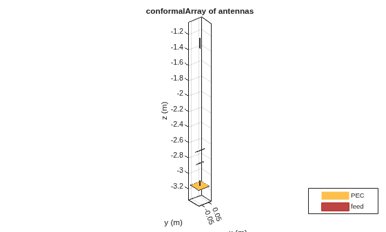 Figure contains an axes object. The axes object with title conformalArray of antennas, xlabel x (m), ylabel y (m) contains 13 objects of type patch, surface. These objects represent PEC, feed.