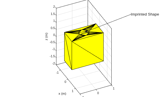 Figure contains an axes object. The axes object with xlabel x (m), ylabel y (m) contains an object of type patch.