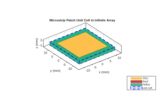 Figure contains an axes object. The axes object with title Microstrip Patch Unit Cell in Infinite Array, xlabel x (mm), ylabel y (mm) contains 7 objects of type patch, surface. These objects represent PEC, feed, Teflon, unit cell.