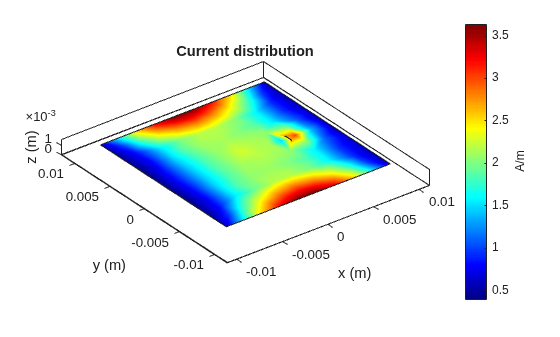 Figure contains an axes object. The axes object with title Current distribution, xlabel x (m), ylabel y (m) contains 5 objects of type patch.