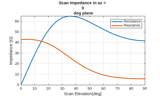 Figure contains an axes object. The axes object with title Scan Impedance in az = 0 deg plane, xlabel Scan Elevation(deg), ylabel Impedance ( Omega ) contains 2 objects of type line. These objects represent Resistance, Reactance.