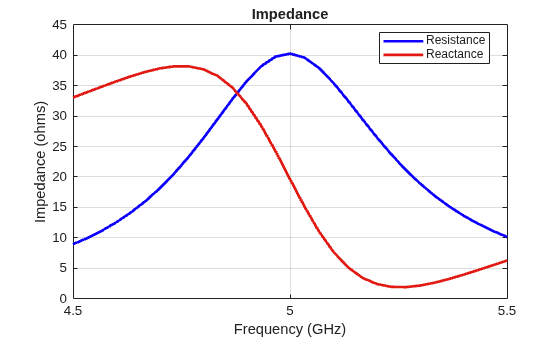 Figure contains an axes object. The axes object with title Impedance, xlabel Frequency (GHz), ylabel Impedance (ohms) contains 2 objects of type line. These objects represent Resistance, Reactance.