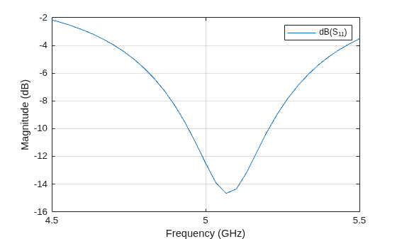 Figure contains an axes object. The axes object with xlabel Frequency (GHz), ylabel Magnitude (dB) contains an object of type line. This object represents dB(S_{11}).