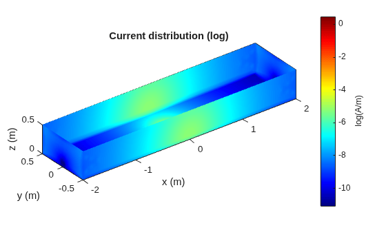 Figure contains an axes object. The axes object with title Current distribution (log), xlabel x (m), ylabel y (m) contains 3 objects of type patch.