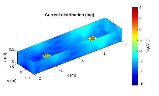 Figure contains an axes object. The axes object with title Current distribution (log), xlabel x (m), ylabel y (m) contains 9 objects of type patch.
