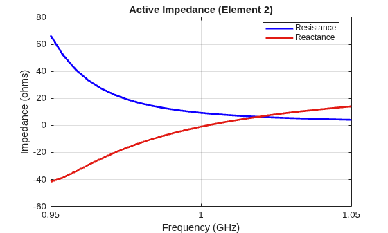 Figure contains an axes object. The axes object with title Active Impedance (Element 2), xlabel Frequency (GHz), ylabel Impedance (ohms) contains 2 objects of type line. These objects represent Resistance, Reactance.
