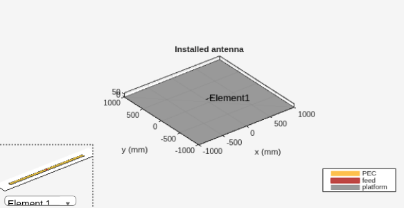 Figure contains 2 axes objects and another object of type uicontrol. Axes object 1 contains 3 objects of type patch, surface. Axes object 2 with title Installed antenna, xlabel x (mm), ylabel y (mm) contains 5 objects of type patch, surface, text. These objects represent PEC, feed, platform.