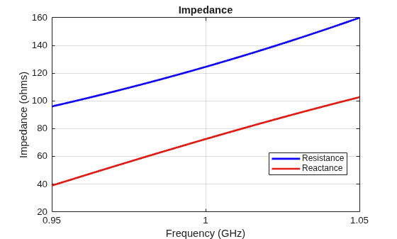 Figure contains an axes object. The axes object with title Impedance, xlabel Frequency (GHz), ylabel Impedance (ohms) contains 2 objects of type line. These objects represent Resistance, Reactance.