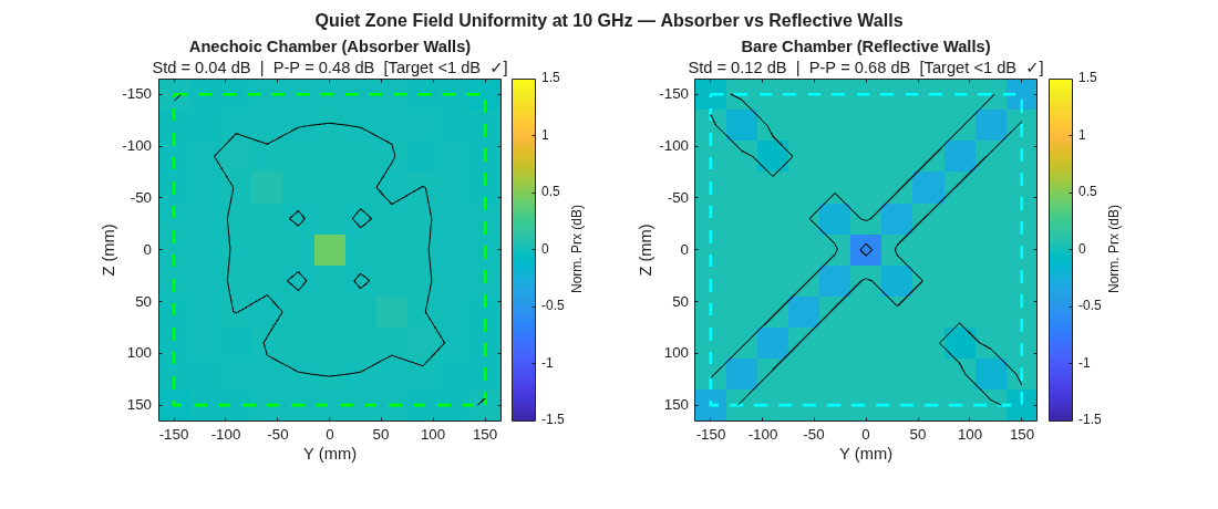 Model and Analyze Quiet Zone of Compact Antenna Test Range