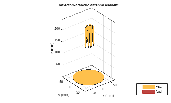 Figure contains an axes object. The axes object with title reflectorParabolic antenna element, xlabel x (mm), ylabel y (mm) contains 19 objects of type patch, surface. These objects represent PEC, feed.