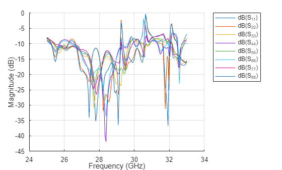 Figure contains an axes object. The axes object with xlabel Frequency (GHz), ylabel Magnitude (dB) contains 8 objects of type line. These objects represent dB(S_{11}), dB(S_{22}), dB(S_{33}), dB(S_{44}), dB(S_{55}), dB(S_{66}), dB(S_{77}), dB(S_{88}).