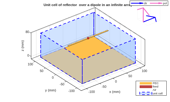 Figure contains 2 axes objects. Axes object 1 with title Unit cell of reflector over a dipole in an infinite array, xlabel x (mm), ylabel y (mm) contains 7 objects of type patch, surface. These objects represent PEC, feed, Air, unit cell. Axes object 2 contains 2 objects of type quiver. These objects represent dir, pol.