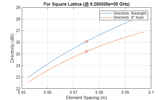 Figure contains an axes object. The axes object with title For Square Lattice (@ 9.260000e+00 GHz), xlabel Element Spacing (m), ylabel Directivity (dBi) contains 4 objects of type line. These objects represent Directivity: Boresight, Directivity: 6° Scan.