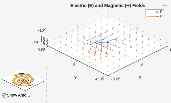 Figure contains 2 axes objects and another object of type uicontrol. Axes object 1 with title Electric (E) and Magnetic (H) Fields, xlabel X, ylabel Y contains 2 objects of type quiver. These objects represent E, H. Axes object 2 contains 3 objects of type patch, surface.