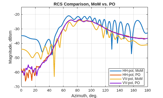Radar Cross Section Benchmarking