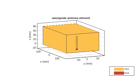 Figure contains an axes object. The axes object with title waveguide antenna element, xlabel x (mm), ylabel y (mm) contains 3 objects of type patch, surface. These objects represent PEC, feed.