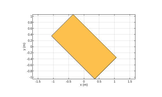 Figure contains an axes object. The axes object with xlabel x (m), ylabel y (m) contains 2 objects of type patch. These objects represent PEC, myrectangle.
