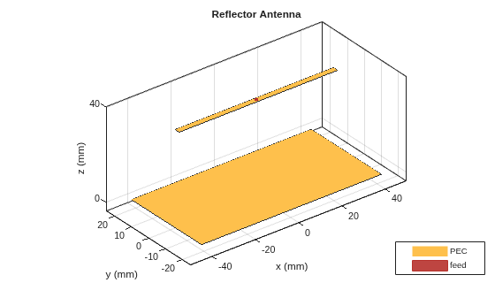 Figure contains an axes object. The axes object with title Reflector Antenna, xlabel x (mm), ylabel y (mm) contains 5 objects of type patch, surface. These objects represent PEC, feed.